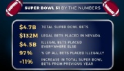 De acordo com a AGA, 97% das apostas no Super Bowl são ilegais
