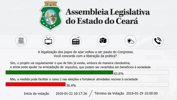 Pesquisa da Assembleia Legislativa do Ceará dá ampla maioria à legalização dos jogos