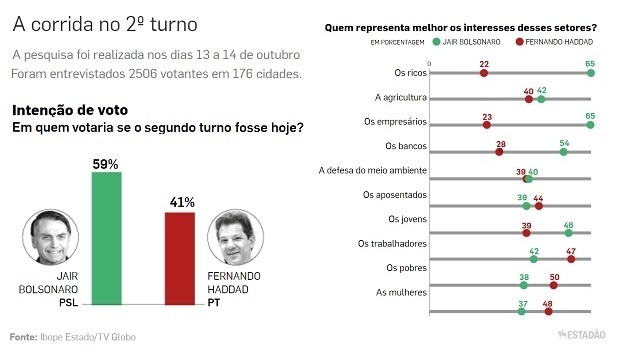 No 2º turno, Bolsonaro vai a 59% dos votos válidos; Haddad tem 41%