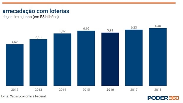 Loterias têm arrecadação recorde de R$ 6,4 bilhões no 1º semestre