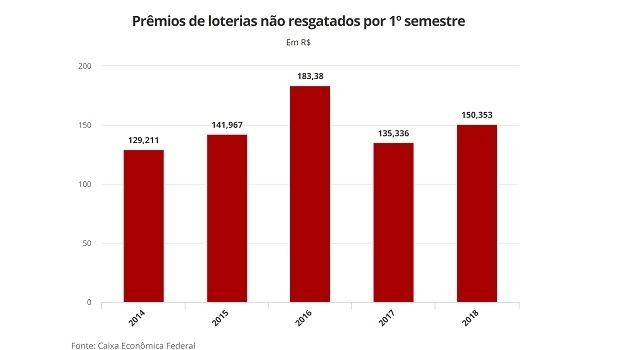 Prêmios de loterias esquecidos somam R$ 150,3 milhões no 1º semestre