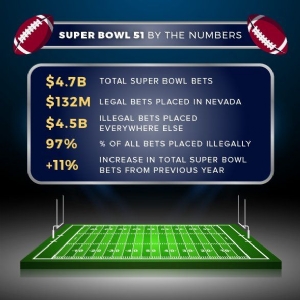 97% of $4.7 billons bets for the Super Bowl are illegal
