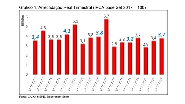 Arrecadação das loterias aumentou 13,8% no terceiro trimestre de 2017