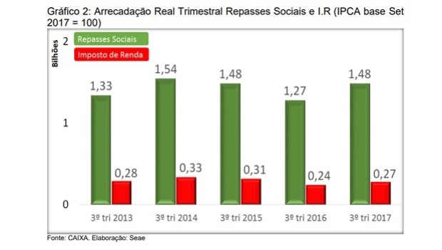 Arrecadação das loterias aumentou 13,8% no terceiro trimestre de 2017