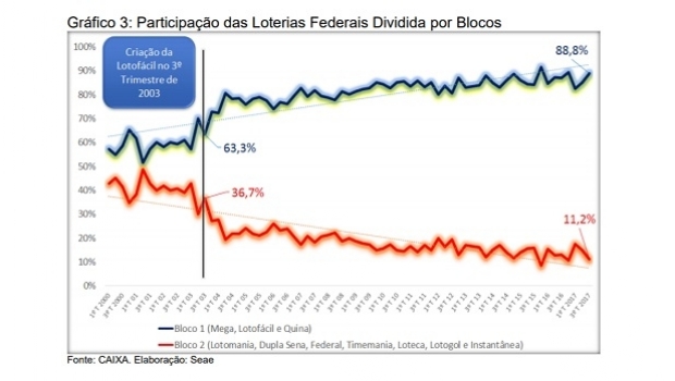Arrecadação das loterias aumentou 13,8% no terceiro trimestre de 2017