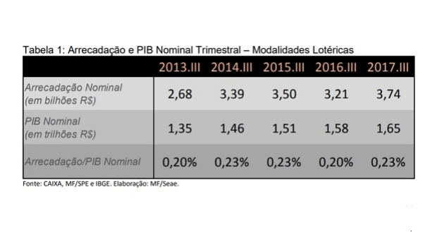 Arrecadação das loterias aumentou 13,8% no terceiro trimestre de 2017