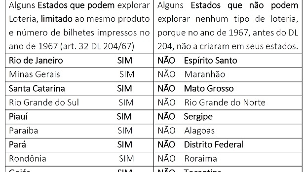 Para ABLE, a União não tem o monopólio da exploração de Loterias no Brasil