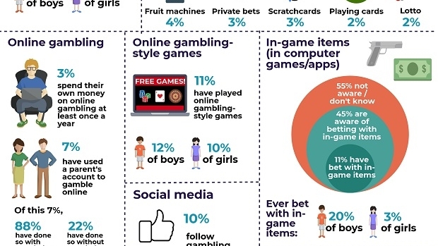 UKGC cita preocupações sobre crianças e jogos de azar