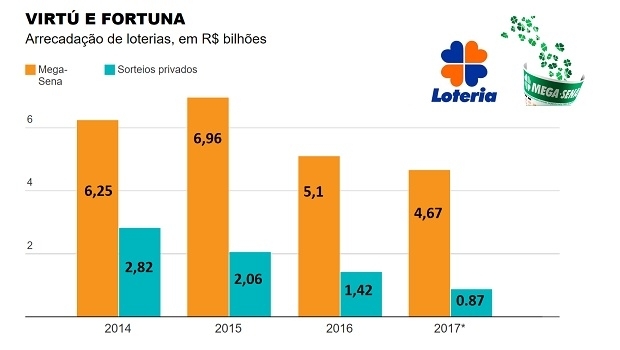 Apostas na Mega Sena crescem após queda de premiações privadas