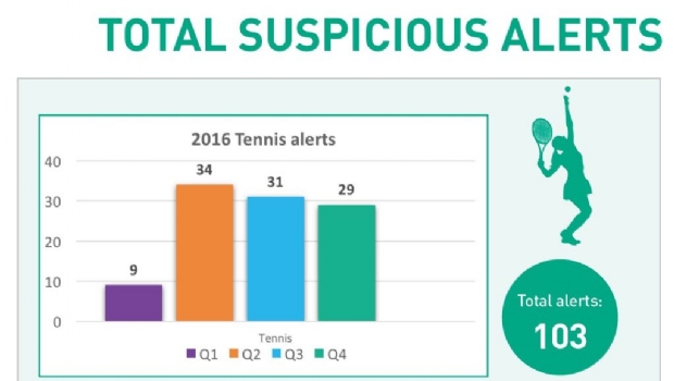 Tennis dominates suspicious betting report for 2016