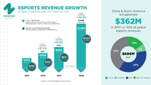 Global esports revenue to hit US$ 696 million in 2017