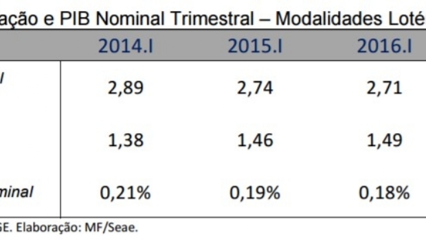 Quarterly collection of lotteries falls US$ 320 million in 3 years in Brazil