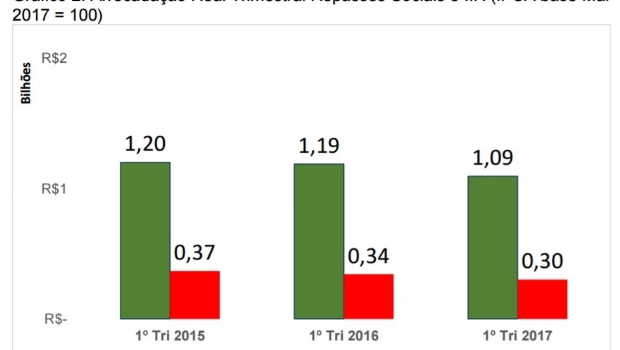 Quarterly collection of lotteries falls US$ 320 million in 3 years in Brazil
