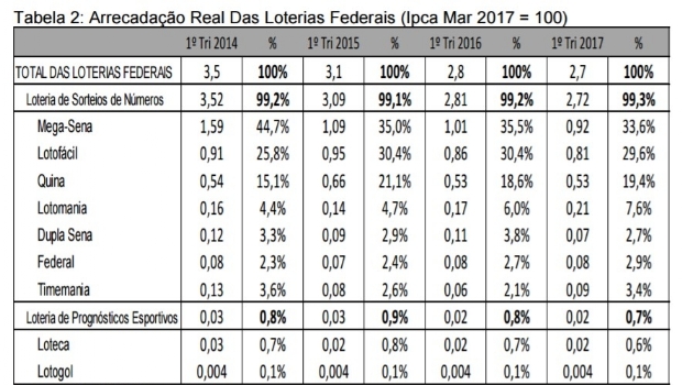 Quarterly collection of lotteries falls US$ 320 million in 3 years in Brazil