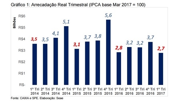 Quarterly collection of lotteries falls US$ 320 million in 3 years in Brazil