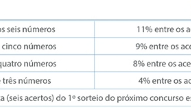 Caixa domina o mercado com modalidades para todos os perfis
