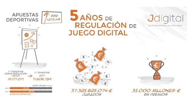 Spain: €35 billion in prizes since online gaming regulation