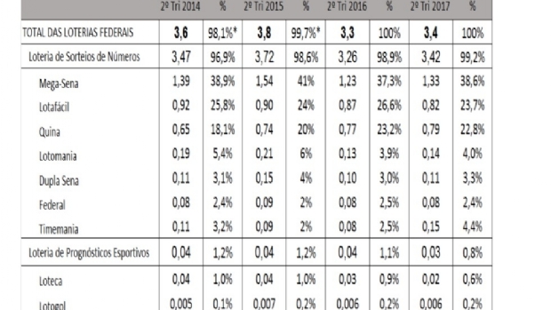 Arrecadação das loterias aumentou 1,7% no primeiro semestre de 2017