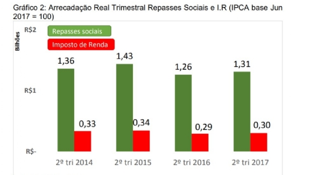 Arrecadação das loterias aumentou 1,7% no primeiro semestre de 2017