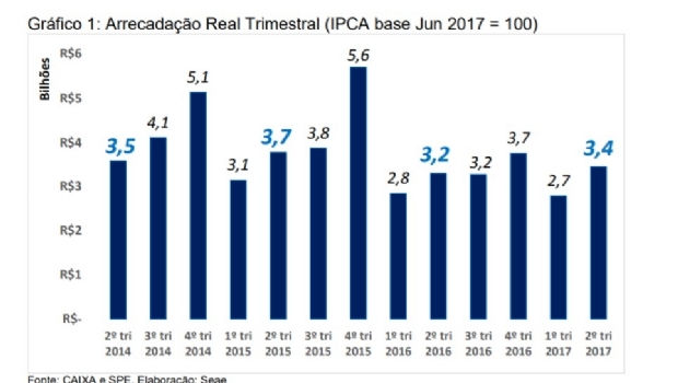 Arrecadação das loterias aumentou 1,7% no primeiro semestre de 2017