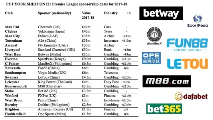 Quase a metade da Premier League tem um site de apostas na camisa