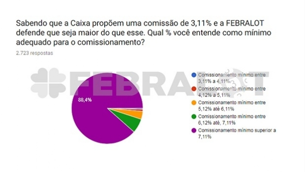 Resultados parciais da pesquisa aos empresários lotéricos são contundentes