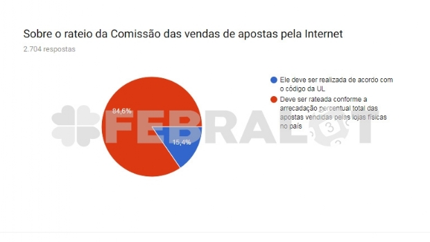 Resultados parciais da pesquisa aos empresários lotéricos são contundentes