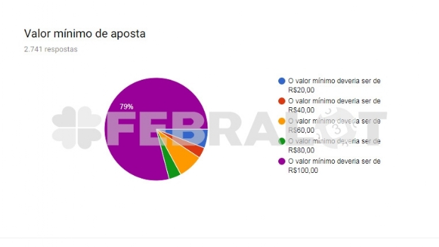 Resultados parciais da pesquisa aos empresários lotéricos são contundentes