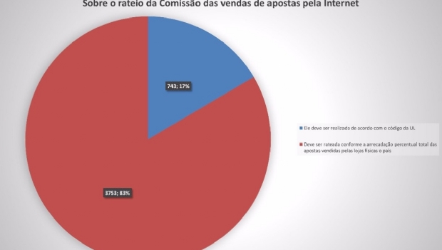 Maioria da Rede Lotérica insatisfeita com a proposta da Caixa