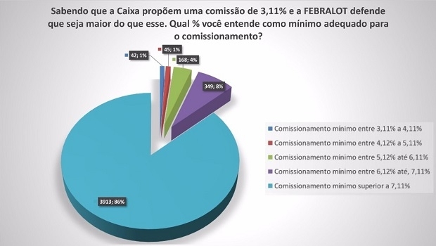 Maioria da Rede Lotérica insatisfeita com a proposta da Caixa