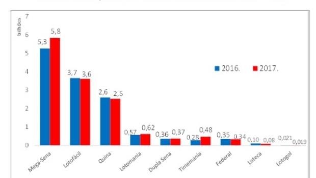 Arrecadação de loterias aumenta repasse para programas sociais em 2,7% em 2017