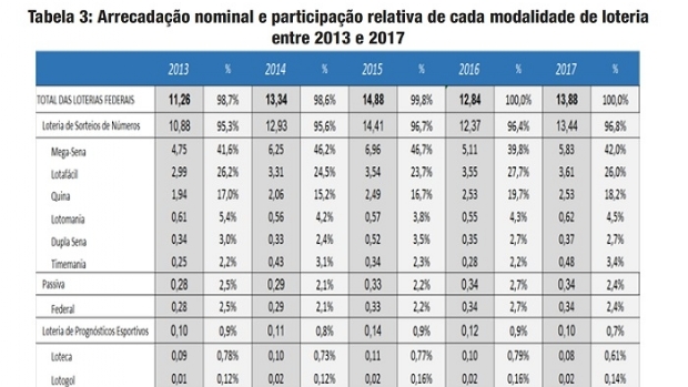 Arrecadação de loterias aumenta repasse para programas sociais em 2,7% em 2017