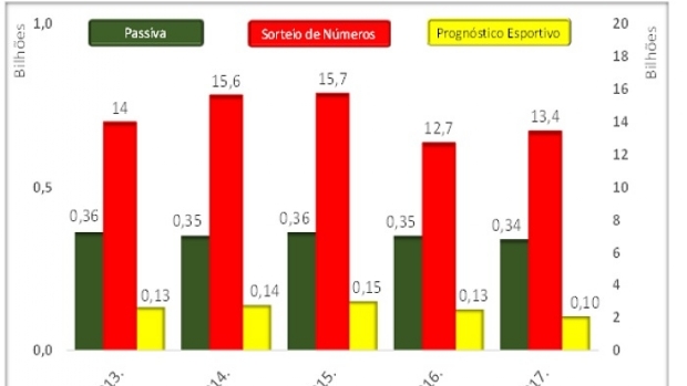 Arrecadação de loterias aumenta repasse para programas sociais em 2,7% em 2017