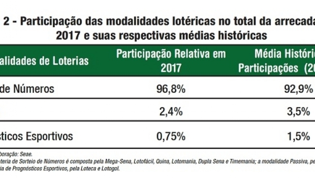 Arrecadação de loterias aumenta repasse para programas sociais em 2,7% em 2017