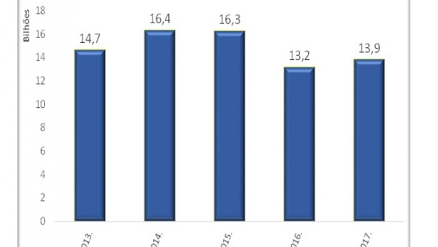 Arrecadação de loterias aumenta repasse para programas sociais em 2,7% em 2017