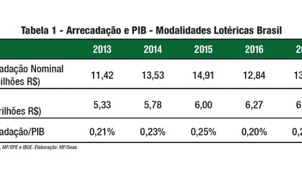 Arrecadação de loterias aumenta repasse para programas sociais em 2,7% em 2017