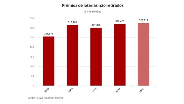 Prêmios de loterias não resgatados somam R$ 326 milhões em 2017