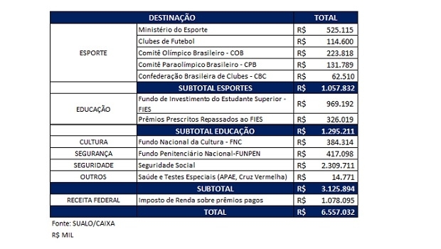 Brasileiro comprou mais de 13 billhões de bilhetes de loteria em 2017