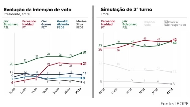 Brazil’s elections: Bolsonaro and Haddad would reach a technical tie in second round