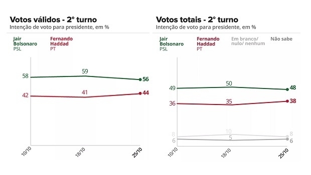 Haddad reduz em 6 pontos a diferença mas Bolsonaro segue na frente com 56%-44%