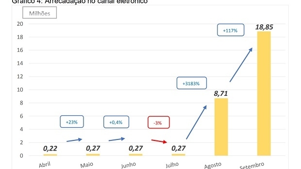 Arrecadação das loterias federais diminuiu 7% no 3º trimestre de 2018