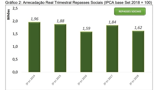 Arrecadação das loterias federais diminuiu 7% no 3º trimestre de 2018