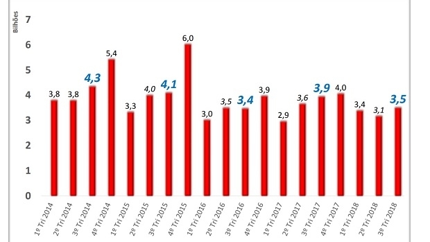 Arrecadação das loterias federais diminuiu 7% no 3º trimestre de 2018