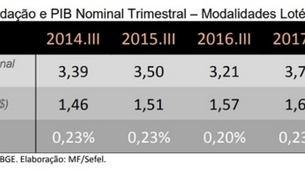 Arrecadação das loterias federais diminuiu 7% no 3º trimestre de 2018
