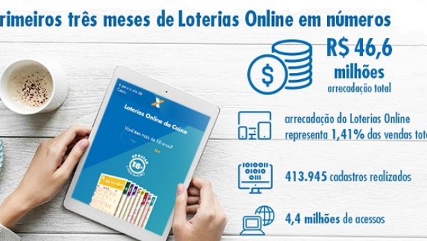 Loterias Online da Caixa alcança R$ 46,6 milhões em arrecadação em três meses