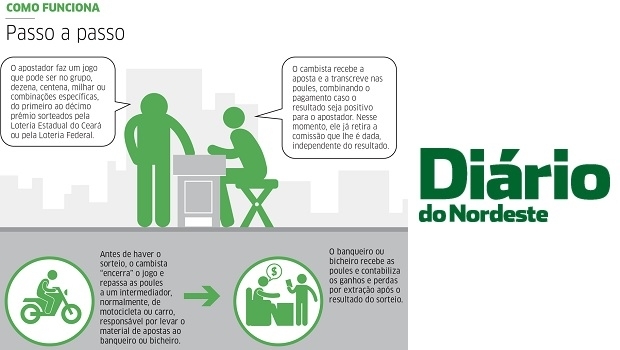 Após 125 anos, jogo do bicho continua a ser  jogado na ruas de Fortaleza