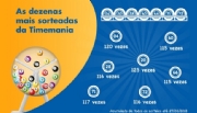 Timemania 10 anos: Os números mais sorteados e outras curiosidades