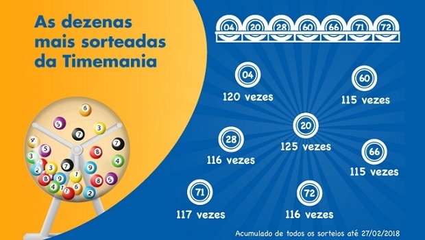Timemania 10 anos: Os números mais sorteados e outras curiosidades