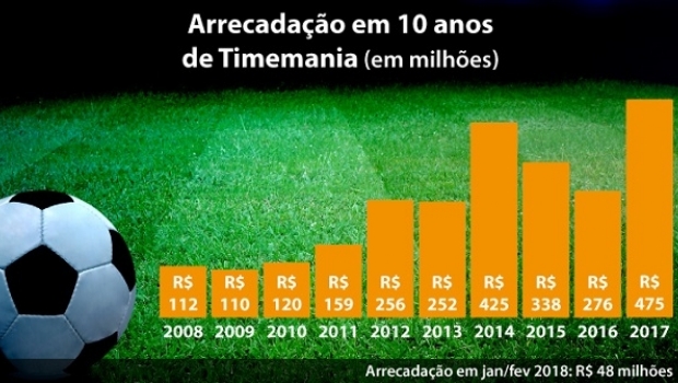 Timemania 10 anos: Os números mais sorteados e outras curiosidades