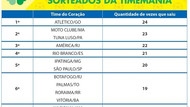 Timemania 10 anos: Os números mais sorteados e outras curiosidades